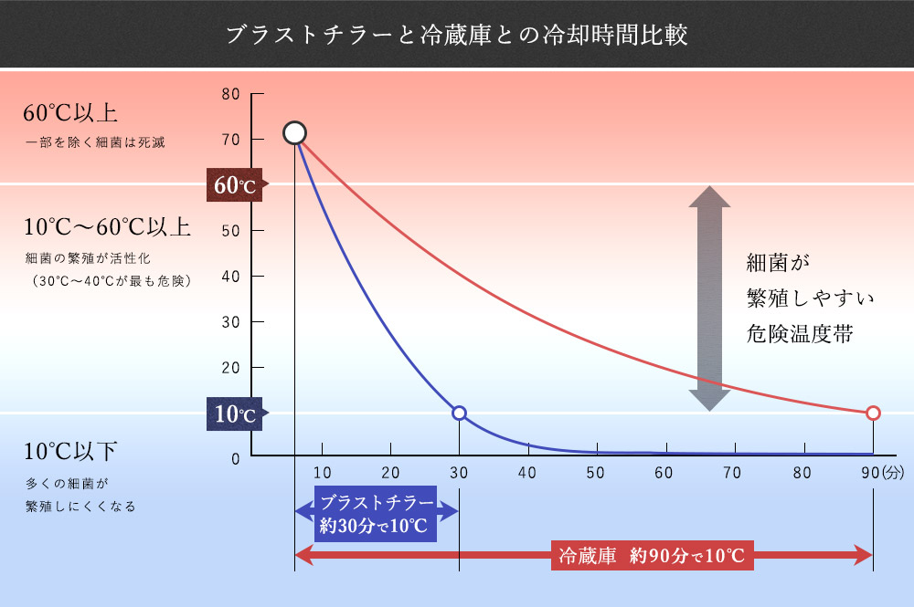 ブラストチラーと冷蔵庫との冷却時間比較