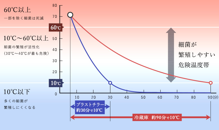 ブラストチラーと冷蔵庫との冷却時間比較